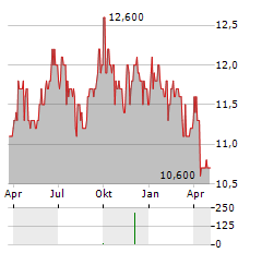 TWC ENTERPRISES Aktie Chart 1 Jahr