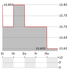 TWC ENTERPRISES Aktie 5-Tage-Chart