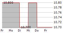 TWC ENTERPRISES LIMITED 5-Tage-Chart