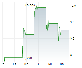 TWENTY ONE CAPITAL INC Chart 1 Jahr
