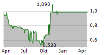 TWEPPY SPA Chart 1 Jahr