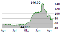 TWILIO INC Chart 1 Jahr