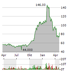 TWILIO Aktie Chart 1 Jahr