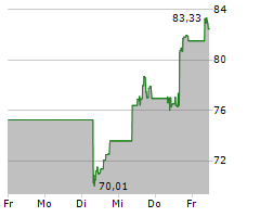 TWILIO INC Chart 1 Jahr