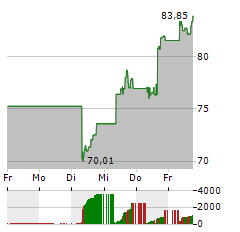 TWILIO Aktie 5-Tage-Chart