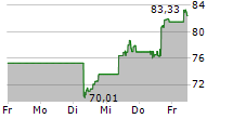 TWILIO INC 5-Tage-Chart