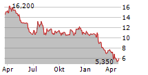 TWIN DISC INC Chart 1 Jahr