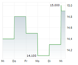 TWIN DISC INC Chart 1 Jahr