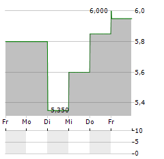 TWIN DISC Aktie 5-Tage-Chart