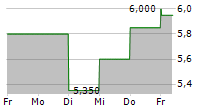 TWIN DISC INC 5-Tage-Chart