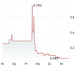 TWIN HOSPITALITY GROUP INC Chart 1 Jahr