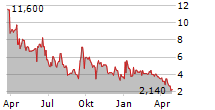 TWIN VEE POWERCATS CO Chart 1 Jahr