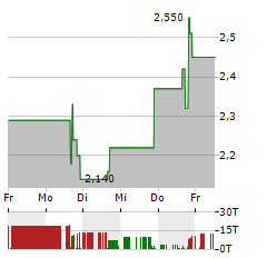 TWIN VEE POWERCATS Aktie 5-Tage-Chart