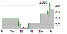 TWIN VEE POWERCATS CO 5-Tage-Chart