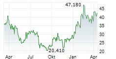 TWIST BIOSCIENCE CORPORATION Chart 1 Jahr