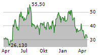 TWIST BIOSCIENCE CORPORATION Chart 1 Jahr