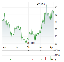TWIST BIOSCIENCE Aktie Chart 1 Jahr