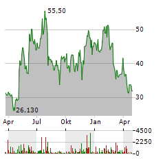 TWIST BIOSCIENCE Aktie Chart 1 Jahr