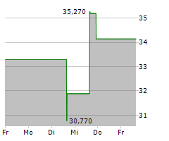 TWIST BIOSCIENCE CORPORATION Chart 1 Jahr