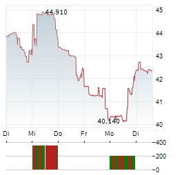 TWIST BIOSCIENCE Aktie 5-Tage-Chart