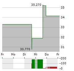 TWIST BIOSCIENCE Aktie 5-Tage-Chart