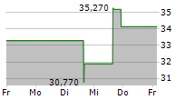 TWIST BIOSCIENCE CORPORATION 5-Tage-Chart