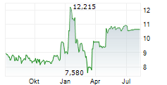 TWO HARBORS INVESTMENT CORP Chart 1 Jahr TWO HARBORS INVESTMENT CORP Chart 1 Jahr