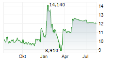 TWO HARBORS INVESTMENT CORP Chart 1 Jahr