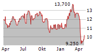 TWO HARBORS INVESTMENT CORP Chart 1 Jahr