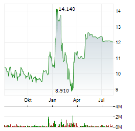 TWO HARBORS INVESTMENT CORP Jahres Chart