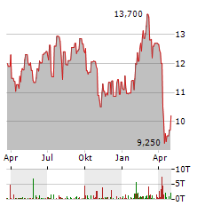 TWO HARBORS INVESTMENT Aktie Chart 1 Jahr