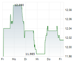 TWO HARBORS INVESTMENT CORP Chart 1 Jahr TWO HARBORS INVESTMENT CORP Chart 1 Jahr