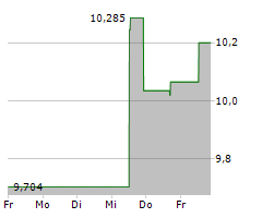 TWO HARBORS INVESTMENT CORP Chart 1 Jahr