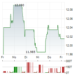 TWO HARBORS INVESTMENT Aktie 5-Tage-Chart