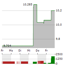 TWO HARBORS INVESTMENT Aktie 5-Tage-Chart