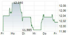 TWO HARBORS INVESTMENT CORP 5-Tage-Chart