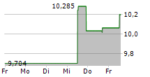 TWO HARBORS INVESTMENT CORP 5-Tage-Chart