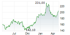 TX GROUP AG Chart 1 Jahr