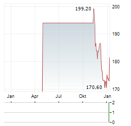 TX GROUP Aktie Chart 1 Jahr