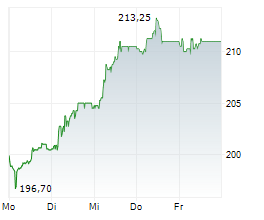 TX GROUP AG Chart 1 Jahr