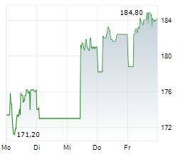 TX GROUP AG Chart 1 Jahr