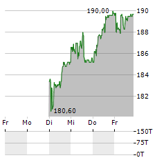 TX GROUP Aktie 5-Tage-Chart