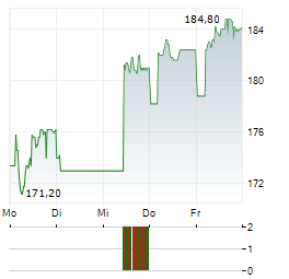 TX GROUP Aktie 5-Tage-Chart