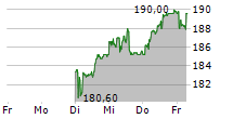 TX GROUP AG 5-Tage-Chart