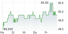 TXNM ENERGY INC 5-Tage-Chart