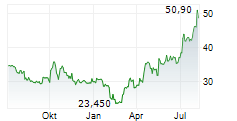 TXT E-SOLUTIONS SPA Chart 1 Jahr