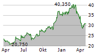 TXT E-SOLUTIONS SPA Chart 1 Jahr