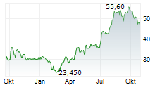 TXT E-SOLUTIONS SPA Chart 1 Jahr