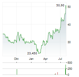 TXT E-SOLUTIONS Aktie Chart 1 Jahr