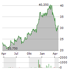 TXT E-SOLUTIONS Aktie Chart 1 Jahr